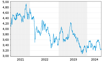 Chart Global Dominion Access S.A. - 5 Years