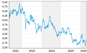 Chart Global Dominion Access S.A. - 5 Years