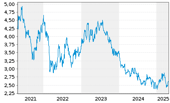 Chart Gestamp Automoción S.A. - 5 Years