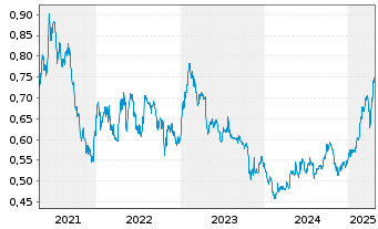 Chart Prosegur Cash S.A. - 5 années