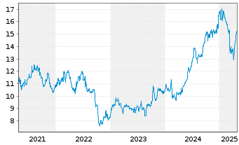 Chart Neinor Homes SA - 5 Years