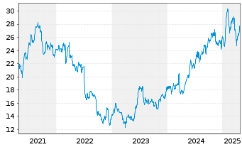 Chart Aedas Homes S.A. - 5 Years