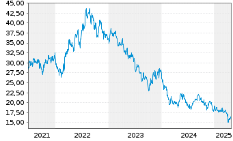 Chart Corporacion Acciona Energias R - 5 Years