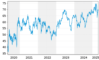 Chart Amadeus IT Group SA - 5 années