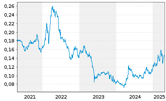 Chart Amper S.A. - 5 Years