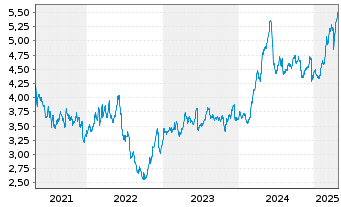 Chart Atresmedia Corp.d.Medio.d.Com. - 5 années