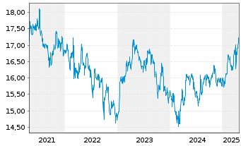 Chart Ebro Foods S.A. - 5 années