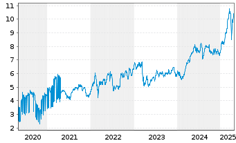 Chart Bankinter S.A. - 5 Years