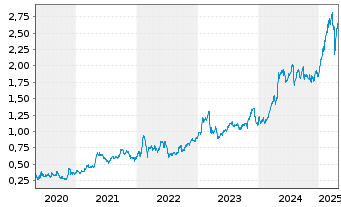 Chart Banco de Sabadell S.A. - 5 années