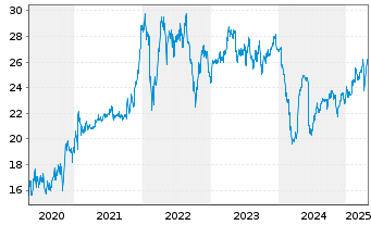 Chart Naturgy Energy Group, S.A. - 5 Years