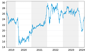 Chart Naturgy Energy Group, S.A. - 5 Years