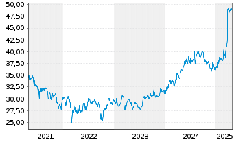 Chart Grupo Catalana Occidente S.A. - 5 Years