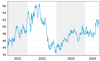 Chart Corporación Financiera Alba SA - 5 Years