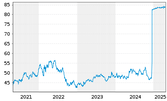 Chart Corporación Financiera Alba SA - 5 Years