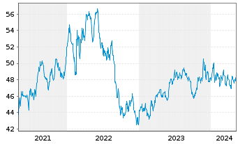 Chart Corporación Financiera Alba SA - 5 Years
