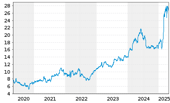 Chart Indra Sistemas S.A. - 5 Years