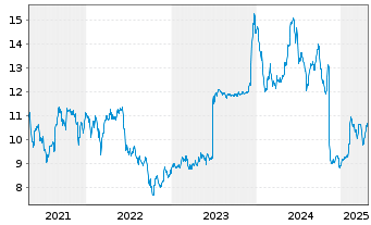 Chart Fomento Construc. Contratas SA - 5 années