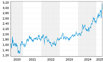 Chart Mapfre S.A. - 5 Years