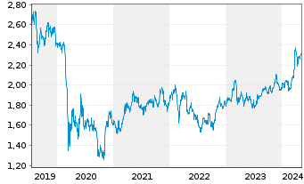 Chart Mapfre S.A. - 5 Years