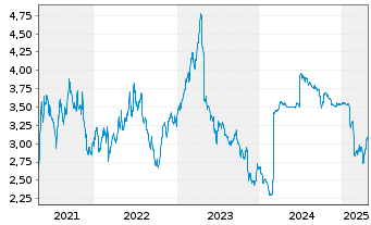 Chart Ercros S.A. - 5 années