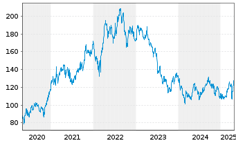 Chart Acciona S.A. - 5 années