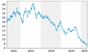 Chart EDP Renováveis S.A. - 5 Years