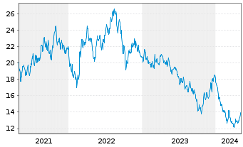 Chart EDP Renováveis S.A. - 5 Jahre