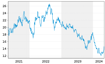 Chart EDP Renováveis S.A. - 5 Years