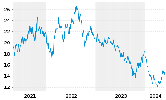 Chart EDP Renováveis S.A. - 5 Jahre