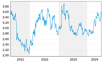 Chart Ence Energia y Celulosa S.A. - 5 années