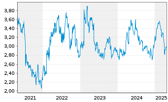 Chart Ence Energia y Celulosa S.A. - 5 années