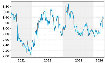 Chart Ence Energia y Celulosa S.A. - 5 Years