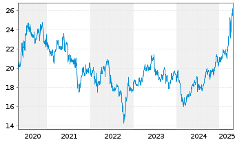 Chart Endesa S.A. - 5 années