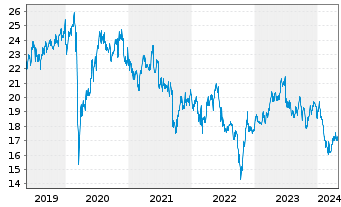 Chart Endesa S.A. - 5 Years