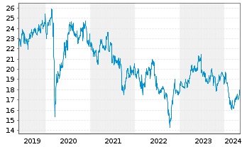 Chart Endesa S.A. - 5 Years