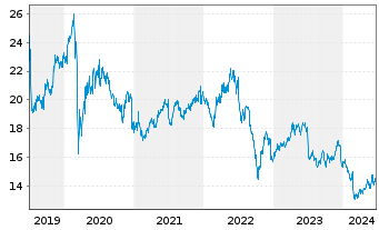 Chart Enagas S.A. - 5 Years