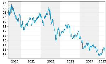 Chart Enagas S.A. - 5 Years