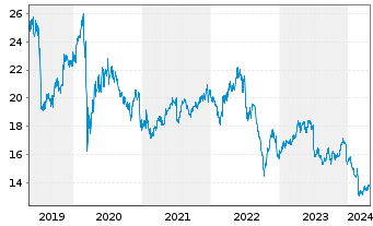Chart Enagas S.A. - 5 Years