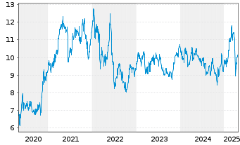 Chart Acerinox SA (CE Fab.Acero In.) - 5 années