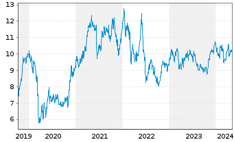 Chart Acerinox SA (CE Fab.Acero In.) - 5 années