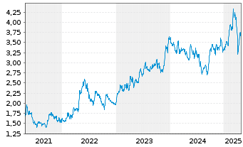 Chart Tubacex S.A. - 5 Years