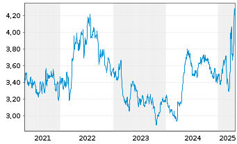 Chart Faes Farma S.A. - 5 Years