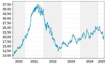 Chart Fluidra S.A. - 5 Years