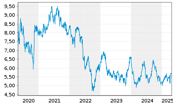 Chart Inmobiliaria Colonial SOCIMI - 5 années