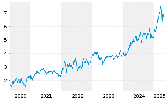 Chart Caixabank S.A. - 5 années