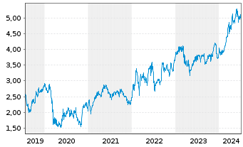 Chart Caixabank S.A. - 5 Jahre