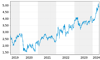 Chart Caixabank S.A. - 5 années