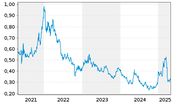 Chart Obrascón Huarte Lain S.A. - 5 Years