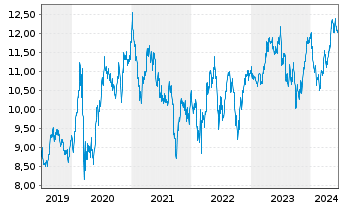 Chart Iberdrola S.A. - 5 Years