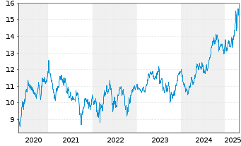 Chart Iberdrola S.A. - 5 Years